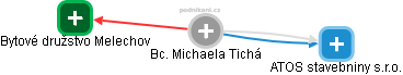  Michaela T. - Vizualizace  propojení osoby a firem v obchodním rejstříku