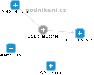 Michal Bogner - Vizualizace  propojení osoby a firem v obchodním rejstříku