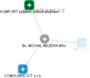 MICHAL MEZERA - Vizualizace  propojení osoby a firem v obchodním rejstříku