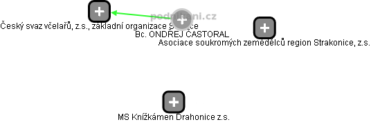  Ondřej Č. - Vizualizace  propojení osoby a firem v obchodním rejstříku
