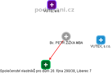PETR ŽIŽKA - Vizualizace  propojení osoby a firem v obchodním rejstříku