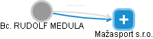 RUDOLF MEDULA - Vizualizace  propojení osoby a firem v obchodním rejstříku
