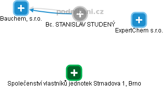  Stanislav S. - Vizualizace  propojení osoby a firem v obchodním rejstříku