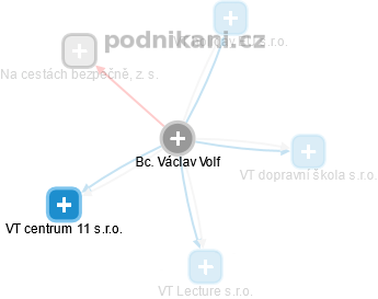 Václav Volf - Vizualizace  propojení osoby a firem v obchodním rejstříku