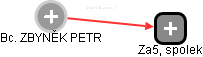 ZBYNĚK PETR - Vizualizace  propojení osoby a firem v obchodním rejstříku