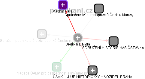 Bedřich Danda - Vizualizace  propojení osoby a firem v obchodním rejstříku