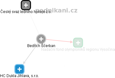 Bedřich Ščerban - Vizualizace  propojení osoby a firem v obchodním rejstříku