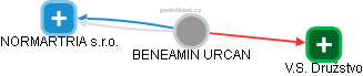  Beneamin U. - Vizualizace  propojení osoby a firem v obchodním rejstříku