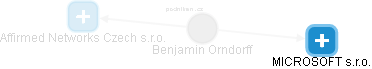  Benjamin O. - Vizualizace  propojení osoby a firem v obchodním rejstříku