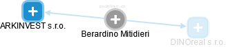  Berardino M. - Vizualizace  propojení osoby a firem v obchodním rejstříku