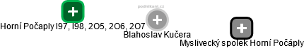  Blahoslav K. - Vizualizace  propojení osoby a firem v obchodním rejstříku