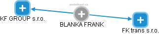 BLANKA FRANK - Vizualizace  propojení osoby a firem v obchodním rejstříku