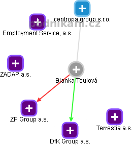  Blanka T. - Vizualizace  propojení osoby a firem v obchodním rejstříku