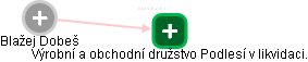 Blažej Dobeš - Vizualizace  propojení osoby a firem v obchodním rejstříku