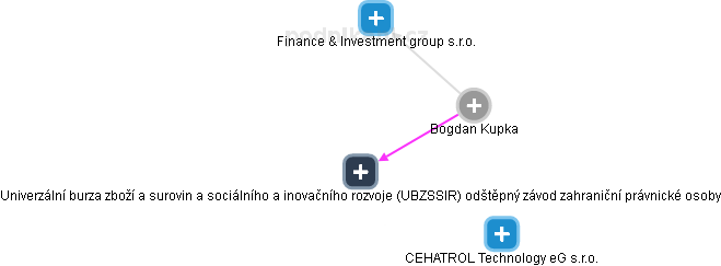  Bogdan K. - Vizualizace  propojení osoby a firem v obchodním rejstříku