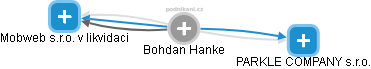 Bohdan Hanke - Vizualizace  propojení osoby a firem v obchodním rejstříku