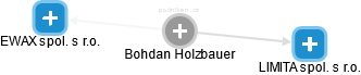 Bohdan Holzbauer - Vizualizace  propojení osoby a firem v obchodním rejstříku