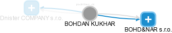  Kukhar B. - Vizualizace  propojení osoby a firem v obchodním rejstříku