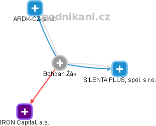 Bohdan Ž. - Vizualizace  propojení osoby a firem v obchodním rejstříku