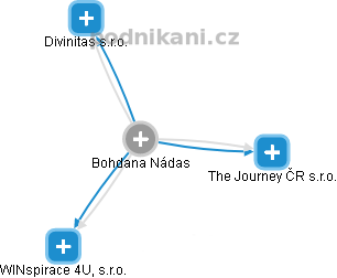 Bohdana Nádas - Vizualizace  propojení osoby a firem v obchodním rejstříku