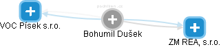  Bohumil D. - Vizualizace  propojení osoby a firem v obchodním rejstříku