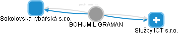  Bohumil G. - Vizualizace  propojení osoby a firem v obchodním rejstříku