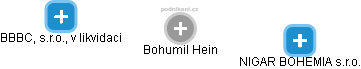 Bohumil Hein - Vizualizace  propojení osoby a firem v obchodním rejstříku