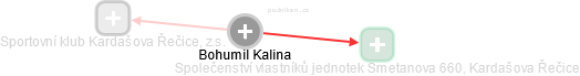 Bohumil Kalina - Vizualizace  propojení osoby a firem v obchodním rejstříku