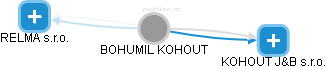  Kohout B. - Vizualizace  propojení osoby a firem v obchodním rejstříku