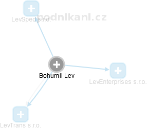  Bohumil L. - Vizualizace  propojení osoby a firem v obchodním rejstříku