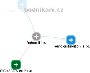  Bohumil L. - Vizualizace  propojení osoby a firem v obchodním rejstříku