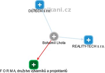 Bohumil Lhota - Vizualizace  propojení osoby a firem v obchodním rejstříku