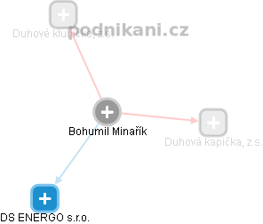 Bohumil Minařík - Vizualizace  propojení osoby a firem v obchodním rejstříku
