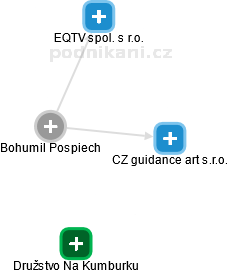 Bohumil P. - Vizualizace  propojení osoby a firem v obchodním rejstříku