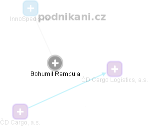  Bohumil R. - Vizualizace  propojení osoby a firem v obchodním rejstříku