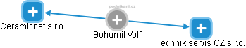 Bohumil Volf - Vizualizace  propojení osoby a firem v obchodním rejstříku