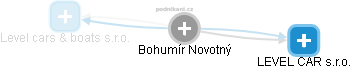  Bohumír N. - Vizualizace  propojení osoby a firem v obchodním rejstříku