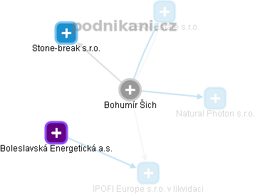 Bohumír Šich - Vizualizace  propojení osoby a firem v obchodním rejstříku