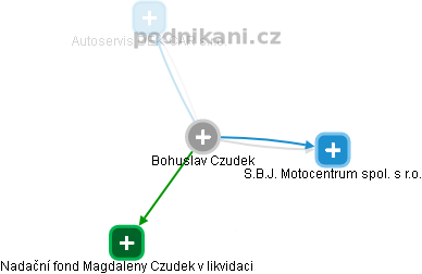  Bohuslav C. - Vizualizace  propojení osoby a firem v obchodním rejstříku