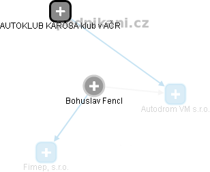  Bohuslav F. - Vizualizace  propojení osoby a firem v obchodním rejstříku
