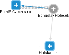 Bohuslav Holeček - Vizualizace  propojení osoby a firem v obchodním rejstříku