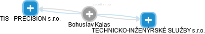 Bohuslav Kalas - Vizualizace  propojení osoby a firem v obchodním rejstříku