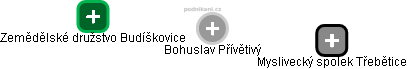 Bohuslav Přívětivý - Vizualizace  propojení osoby a firem v obchodním rejstříku