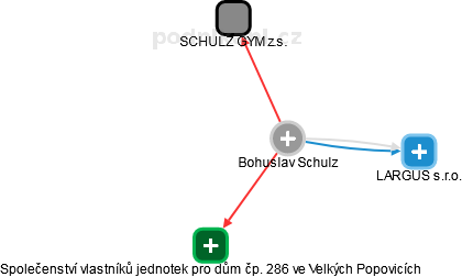 Bohuslav Schulz - Vizualizace  propojení osoby a firem v obchodním rejstříku
