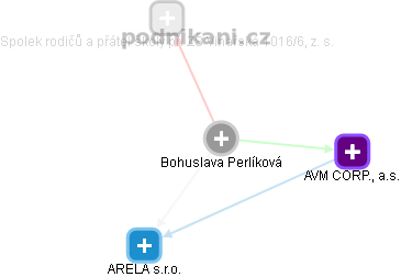 Bohuslava Perlíková - Vizualizace  propojení osoby a firem v obchodním rejstříku