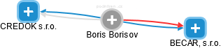  Boris B. - Vizualizace  propojení osoby a firem v obchodním rejstříku