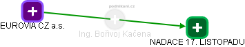  Bořivoj K. - Vizualizace  propojení osoby a firem v obchodním rejstříku