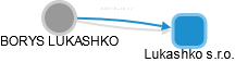BORYS LUKASHKO - Vizualizace  propojení osoby a firem v obchodním rejstříku