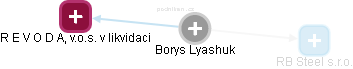 Borys Lyashuk - Vizualizace  propojení osoby a firem v obchodním rejstříku
