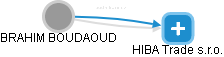  Boudaoud B. - Vizualizace  propojení osoby a firem v obchodním rejstříku
